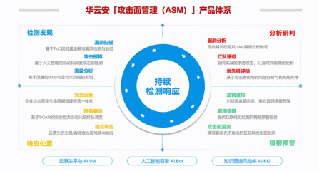 華云安·ASM技術(shù)篇 攻防視角下的攻擊面管理