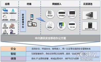 中興通訊發(fā)布安全移動(dòng)辦公解決方案 網(wǎng)絡(luò)技術(shù)服務(wù)優(yōu)勢(shì)凸顯